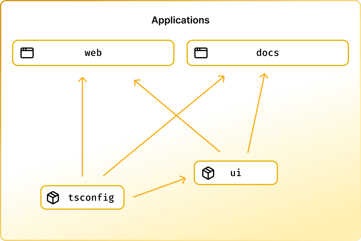 The same image as the previous but we've added a box with 'ESLint configuration package.' This package is installed into each application.